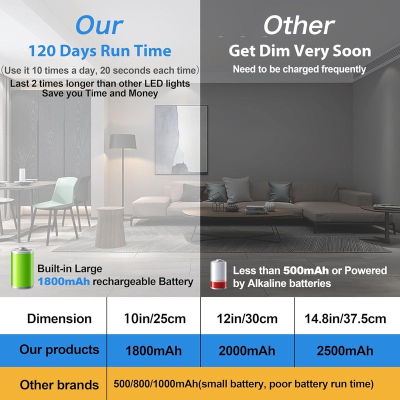 BLS 10inch Under Cabinet Lights, 40 LED Closet Lights, Motion Sensor Light Indoor, Battery Operated Lights, 1800mah USB C Rechargeable Under Cabinet Lighting, Magnetic Night Light for Kitchen (2 Pack) - Image 5